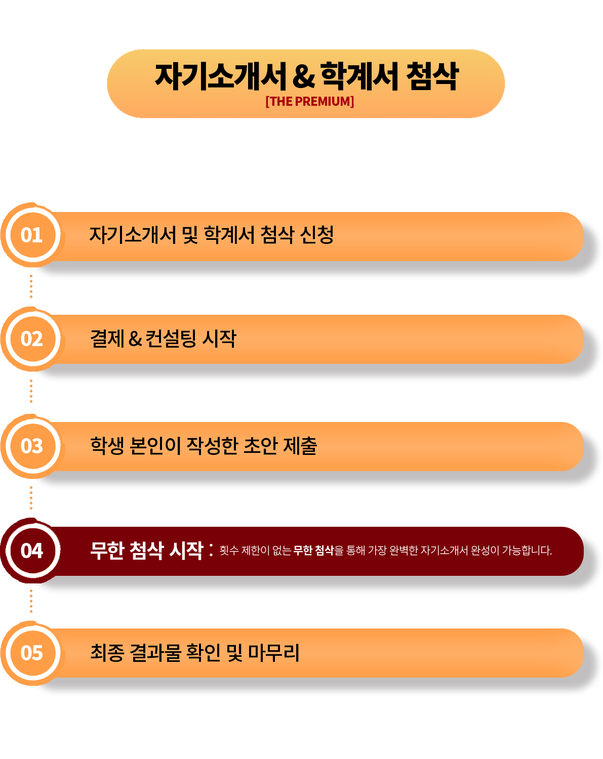 자기소개서&학계서 첨삭[THE PREMIUM] 1. 자기소개서 및 학계서 첨삭 신청 2. 결제&컨설팅 시작 3. 학생 본인이 작성한 초안 제출 4. 무한 첨삭 시작: 횟수 제한이 없는 무한 첨삭을 통해 가장 완벽한 자기소개서 완성이 가능합니다. 5. 최종 결과물 확인 및 마무리