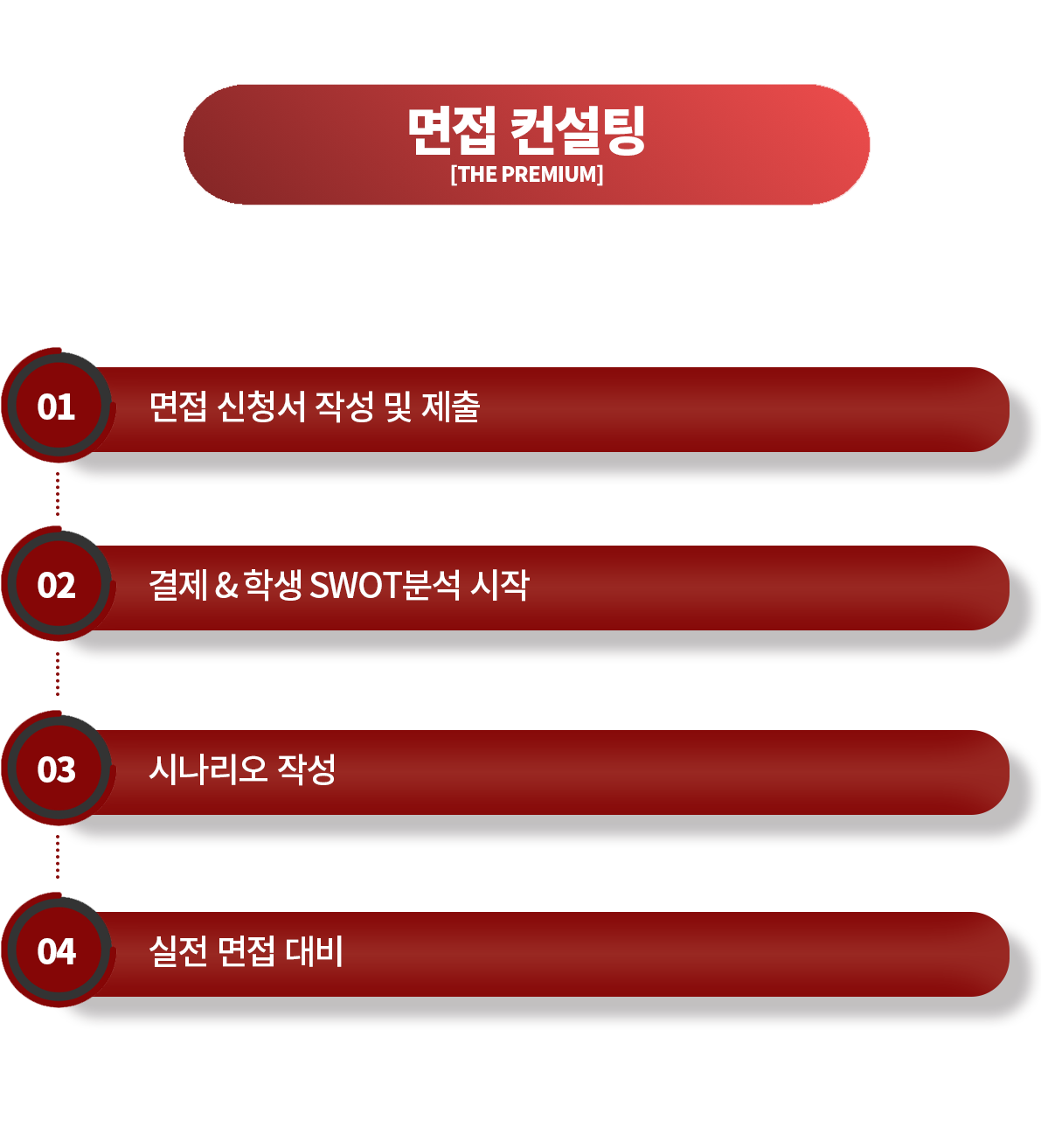 면접 컨설팅[THE PREMIUM] 1. 면접 신청서 작성 및 제출 2. 결제&학생 SWOT 분석 시작 3. 시나리오 작성 4. 실전 면접 대비