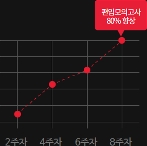 편입 모의고사 80% 향상을 나타내는 그래프